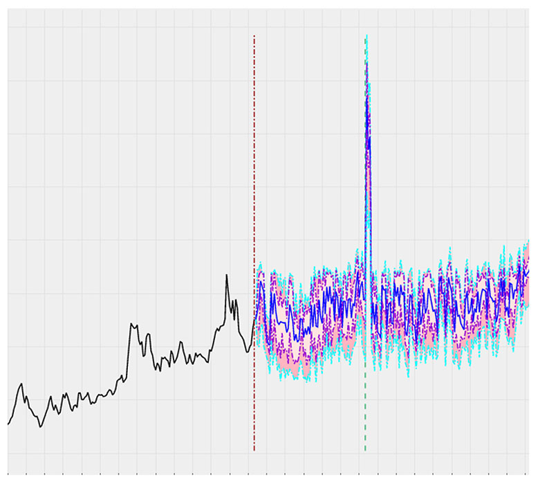 Signpost data-driven scenarios